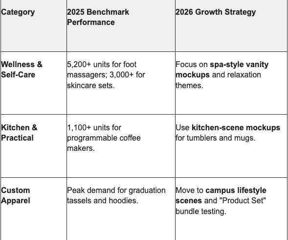 Data table outlining 2026 growth strategies for Wellness, Kitchen, and Custom Apparel categories, highlighting the transition from performance benchmarks to specific mockup styles like spa-style vanity and kitchen-scene mockups.