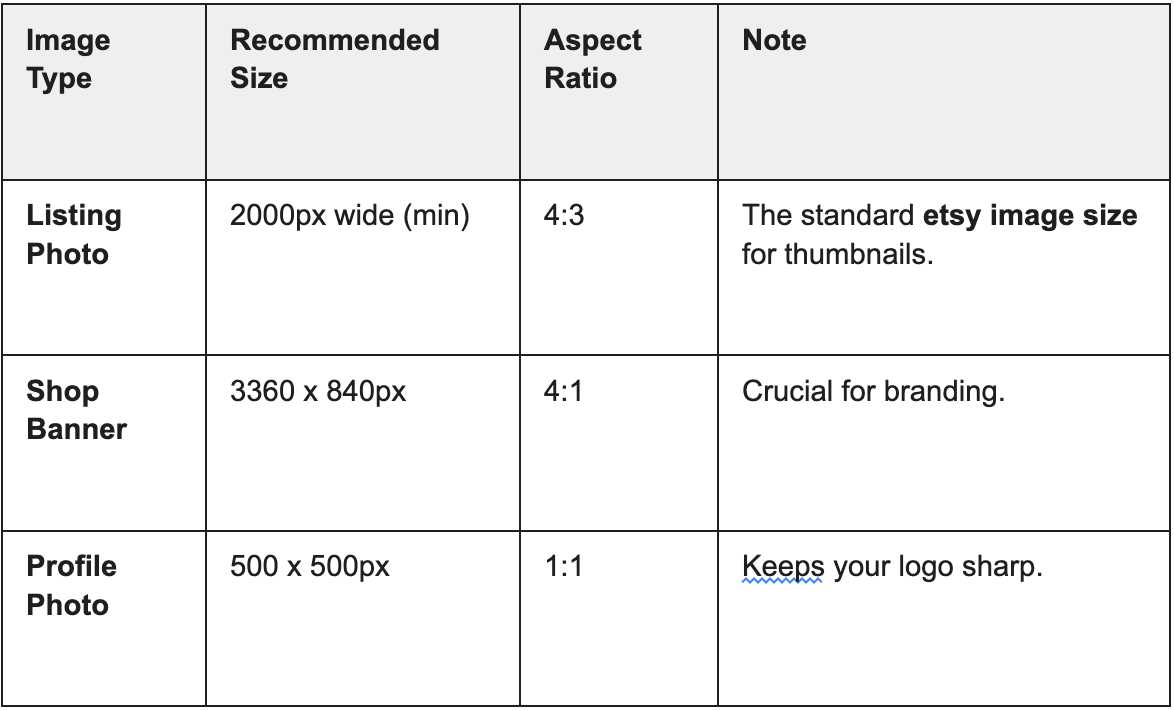 A quick reference table detailing essential Etsy image dimensions (Source: Mockuplabs Original Research Diagram)